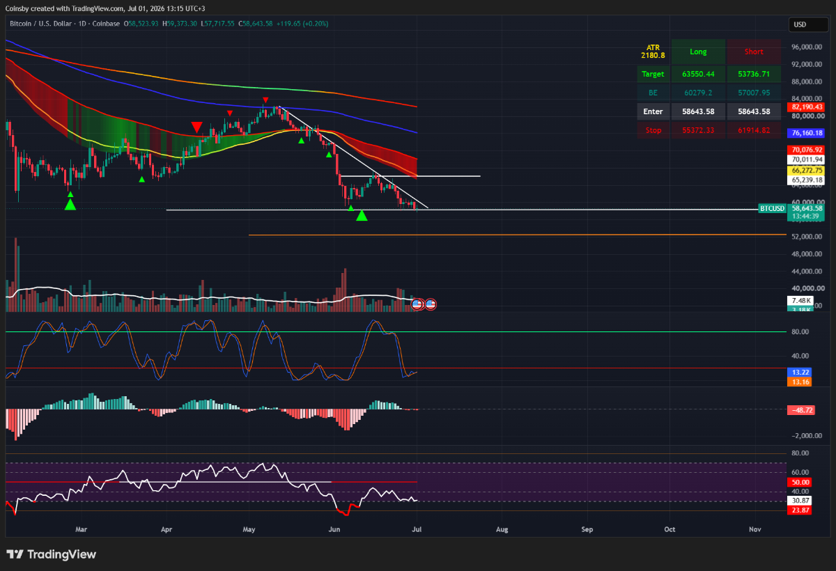 Bitcoin începe luna iulie sub 59.000 USD: Breakdown confirmat sau ultimul shakeout înaintea unui rebound? 1 iulie