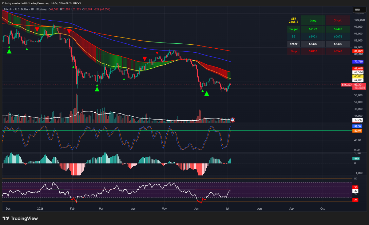 Bitcoin la 62.300 USD. Rebound-ul este confirmat, dar cumpărătorii intră într-o zonă dificilă ! Analiza 4 iulie