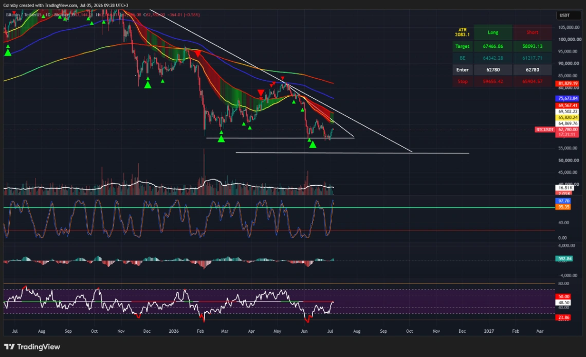 📈 Market Pulse: Bitcoin se apropie de 63.000 USDT. Rebound-ul continuă, dar piața este supracumpărată. Aanaliza 5 iulie
